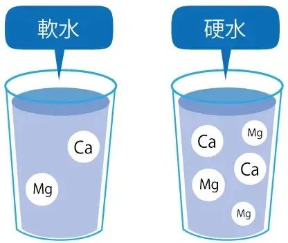 硬水与软水对比图，硬水不能用于农药，