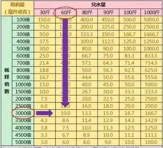 红霸增产套餐，农药兑水比例表